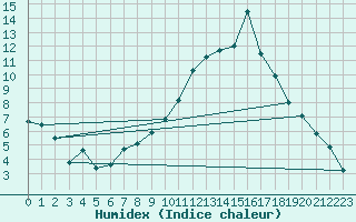 Courbe de l'humidex pour Valderredible, Polientes