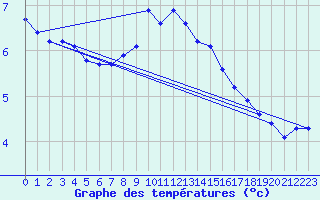 Courbe de tempratures pour Zinnwald-Georgenfeld