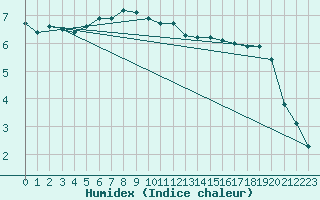 Courbe de l'humidex pour Haegen (67)