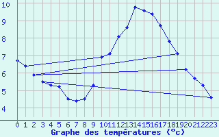 Courbe de tempratures pour Fribourg / Posieux