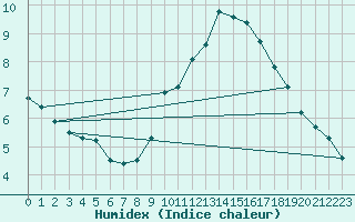 Courbe de l'humidex pour Fribourg / Posieux