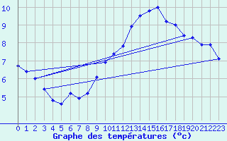 Courbe de tempratures pour Cap Cpet (83)