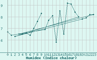 Courbe de l'humidex pour St Athan Royal Air Force Base