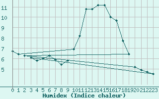 Courbe de l'humidex pour Cognac (16)