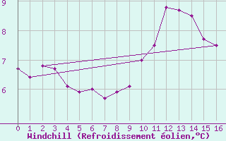 Courbe du refroidissement olien pour Straubing