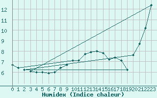 Courbe de l'humidex pour Pointe de Chassiron (17)