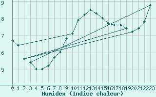Courbe de l'humidex pour Berlin-Dahlem