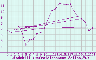 Courbe du refroidissement olien pour Quimperl (29)