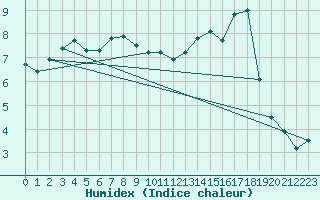 Courbe de l'humidex pour La Pesse (39)