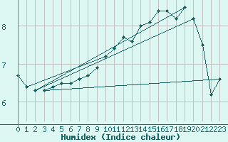 Courbe de l'humidex pour Evreux (27)