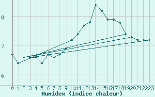 Courbe de l'humidex pour Saint-Saturnin-Ls-Avignon (84)