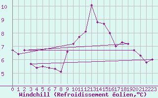 Courbe du refroidissement olien pour Locarno (Sw)