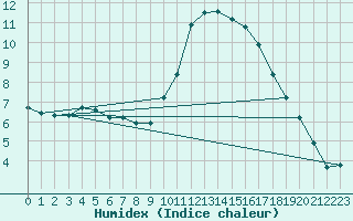 Courbe de l'humidex pour Montredon des Corbires (11)