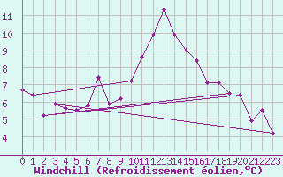 Courbe du refroidissement olien pour Klagenfurt