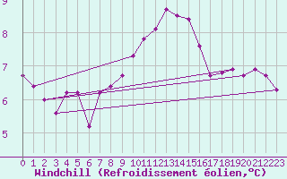 Courbe du refroidissement olien pour Buchs / Aarau