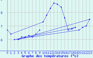 Courbe de tempratures pour Buchs / Aarau