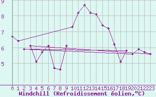 Courbe du refroidissement olien pour Anglars St-Flix(12)