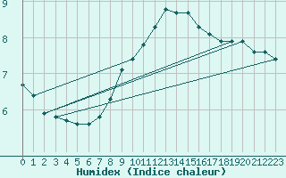Courbe de l'humidex pour Rosiori De Vede