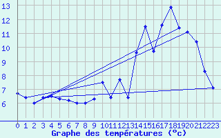 Courbe de tempratures pour Renwez (08)