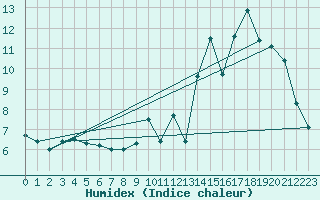 Courbe de l'humidex pour Renwez (08)