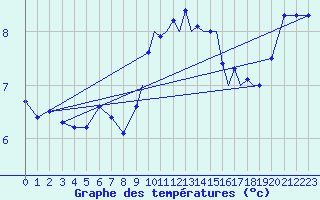 Courbe de tempratures pour Shoream (UK)