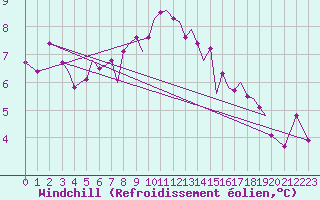 Courbe du refroidissement olien pour Guernesey (UK)