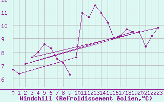 Courbe du refroidissement olien pour Cap Sagro (2B)