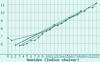 Courbe de l'humidex pour Nmes - Courbessac (30)