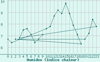 Courbe de l'humidex pour Cap Pertusato (2A)