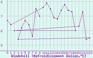 Courbe du refroidissement olien pour Baltasound