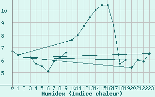 Courbe de l'humidex pour Langdon Bay