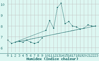 Courbe de l'humidex pour Nice (06)