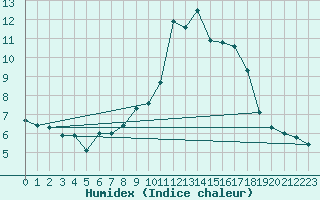 Courbe de l'humidex pour Mouilleron-le-Captif (85)