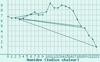 Courbe de l'humidex pour Kernascleden (56)