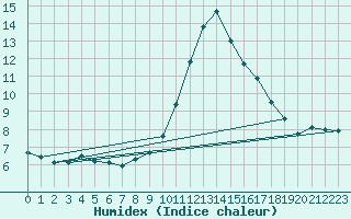 Courbe de l'humidex pour Preonzo (Sw)