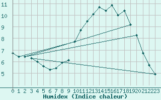 Courbe de l'humidex pour Larkhill