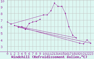 Courbe du refroidissement olien pour Pully-Lausanne (Sw)