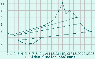 Courbe de l'humidex pour Monistrol-sur-Loire (43)