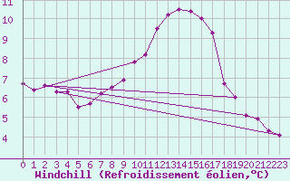 Courbe du refroidissement olien pour Champtercier (04)