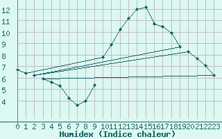 Courbe de l'humidex pour Asnelles (14)