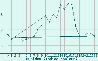 Courbe de l'humidex pour Aberdaron