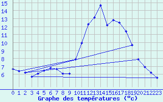 Courbe de tempratures pour Pointe de Socoa (64)