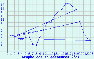 Courbe de tempratures pour Mende - Chabrits (48)