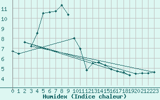 Courbe de l'humidex pour Holmon