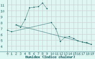 Courbe de l'humidex pour Holmon