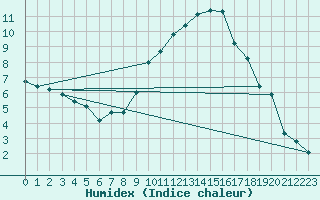 Courbe de l'humidex pour Istres (13)