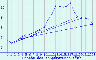 Courbe de tempratures pour Fichtelberg