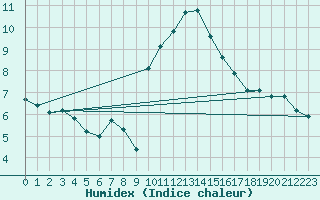 Courbe de l'humidex pour Ble / Mulhouse (68)