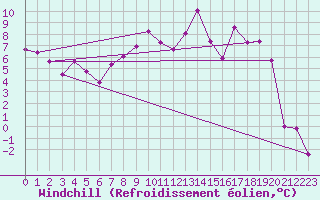Courbe du refroidissement olien pour Engins (38)