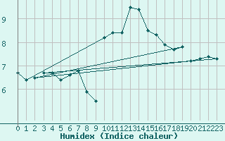 Courbe de l'humidex pour Pembrey Sands